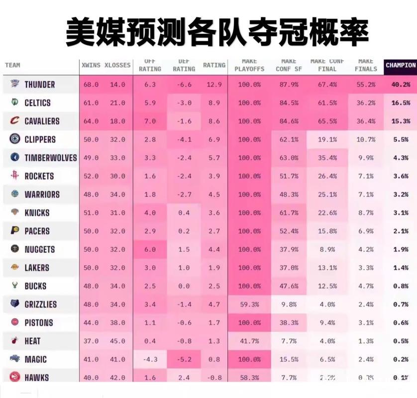 NBA冠军赔率:雷霆遥遥领先,湖人与火箭逐渐落后 NBA冠军赔率:雷霆遥遥领先,湖人与火箭逐渐落后