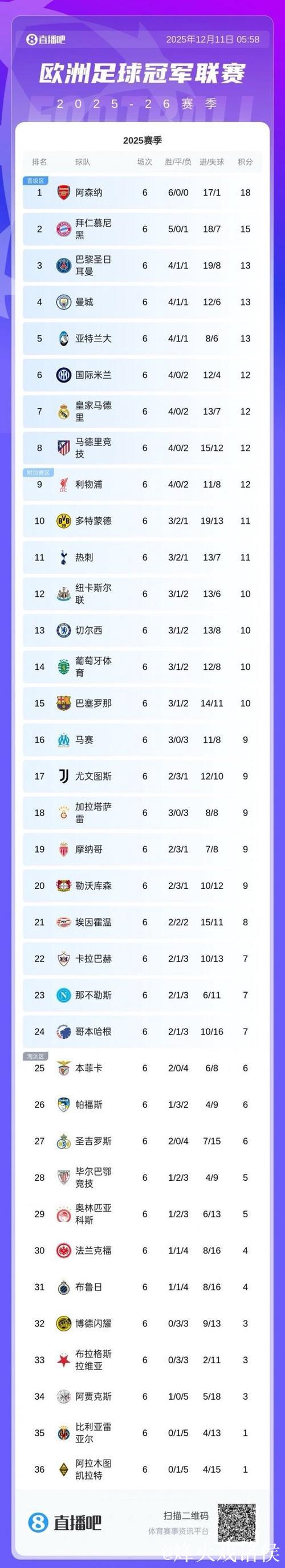 欧足联宣布5支球队已确保欧冠16强或附加赛资格